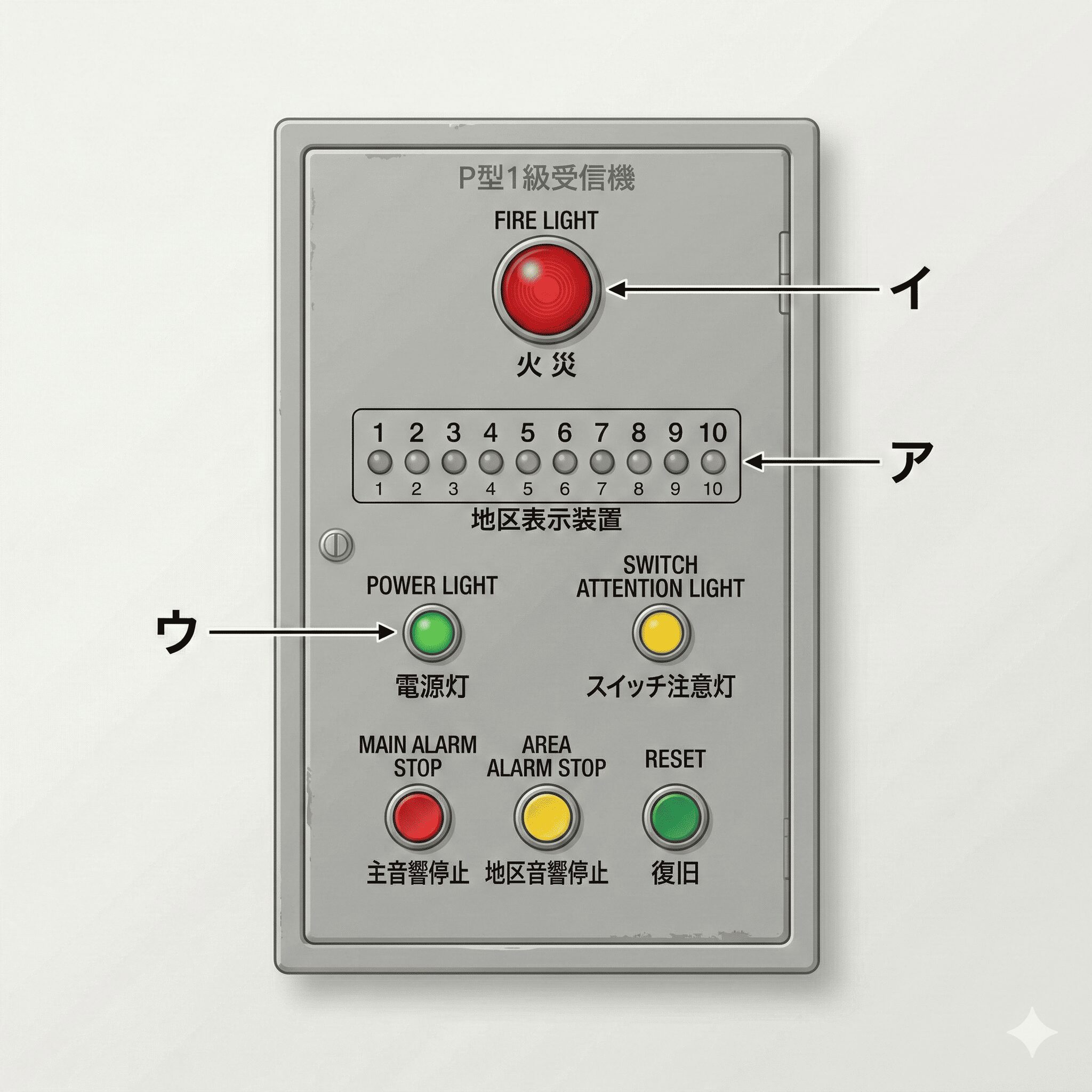 P型1級受信機の前面パネル（ア〜ウのラベル付き）