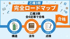 乙種3類ロードマップ