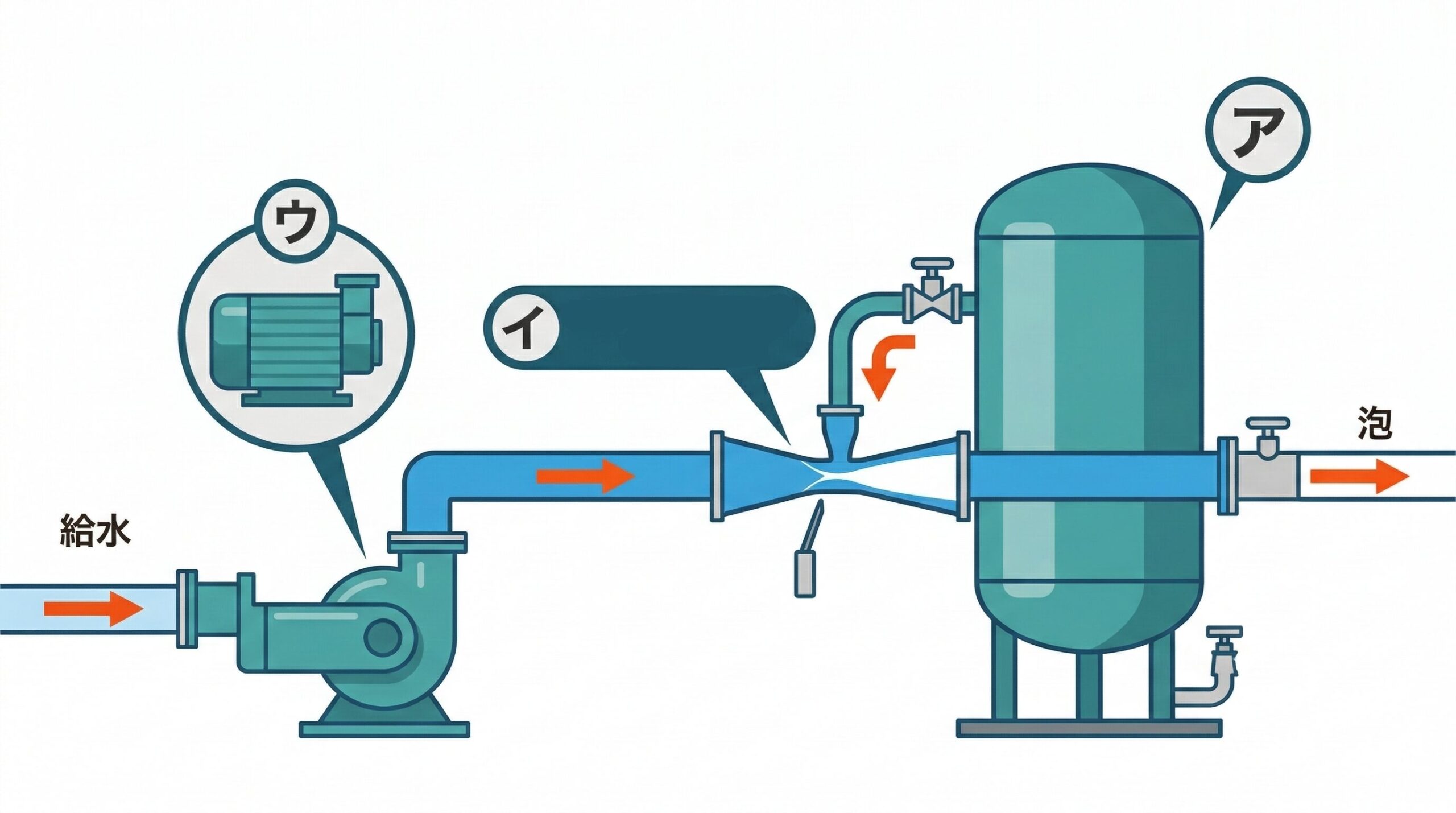 プレッシャープロポーショナー方式の混合装置